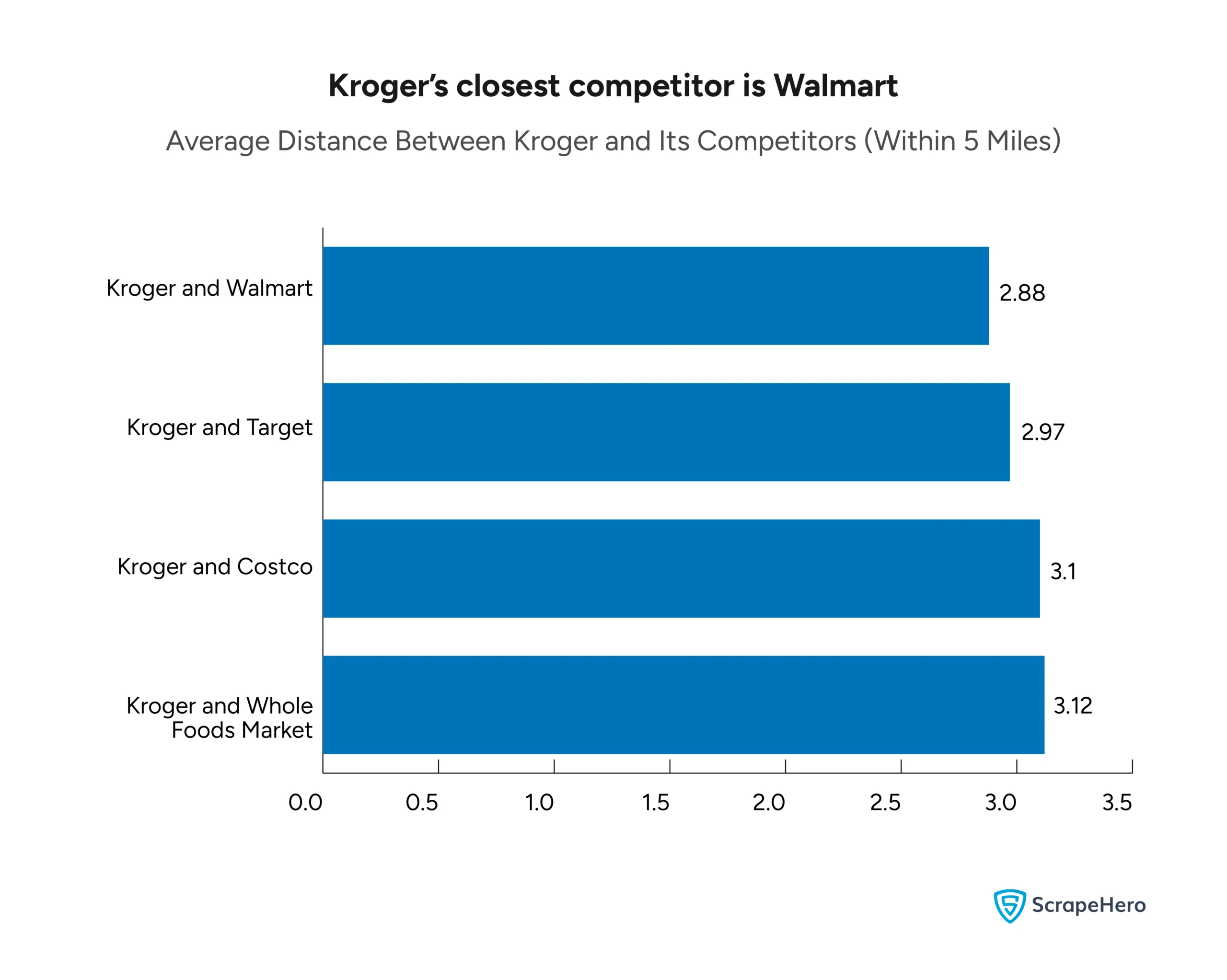 Retail location analysis of Kroger vs. competitors with respect to its proximity towards each other to understand the grocery store competition.