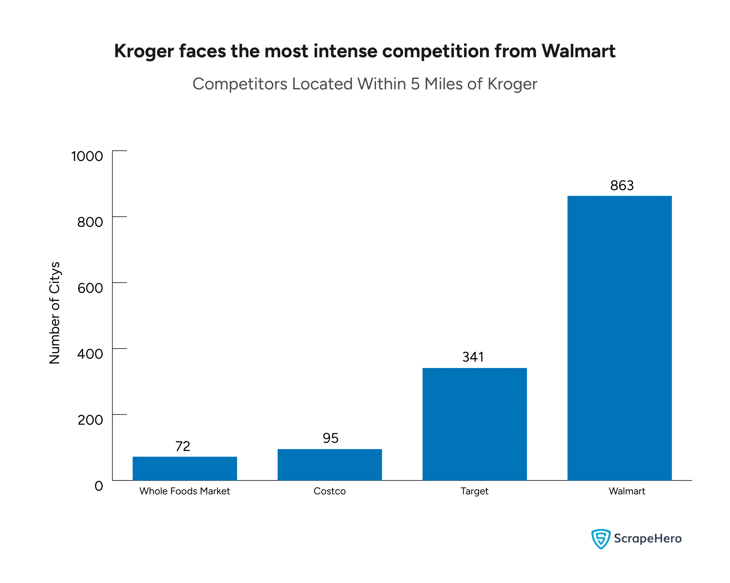 Retail location analysis graph comparing Kroger vs. competitors within 5 miles of Kroger in the US. 