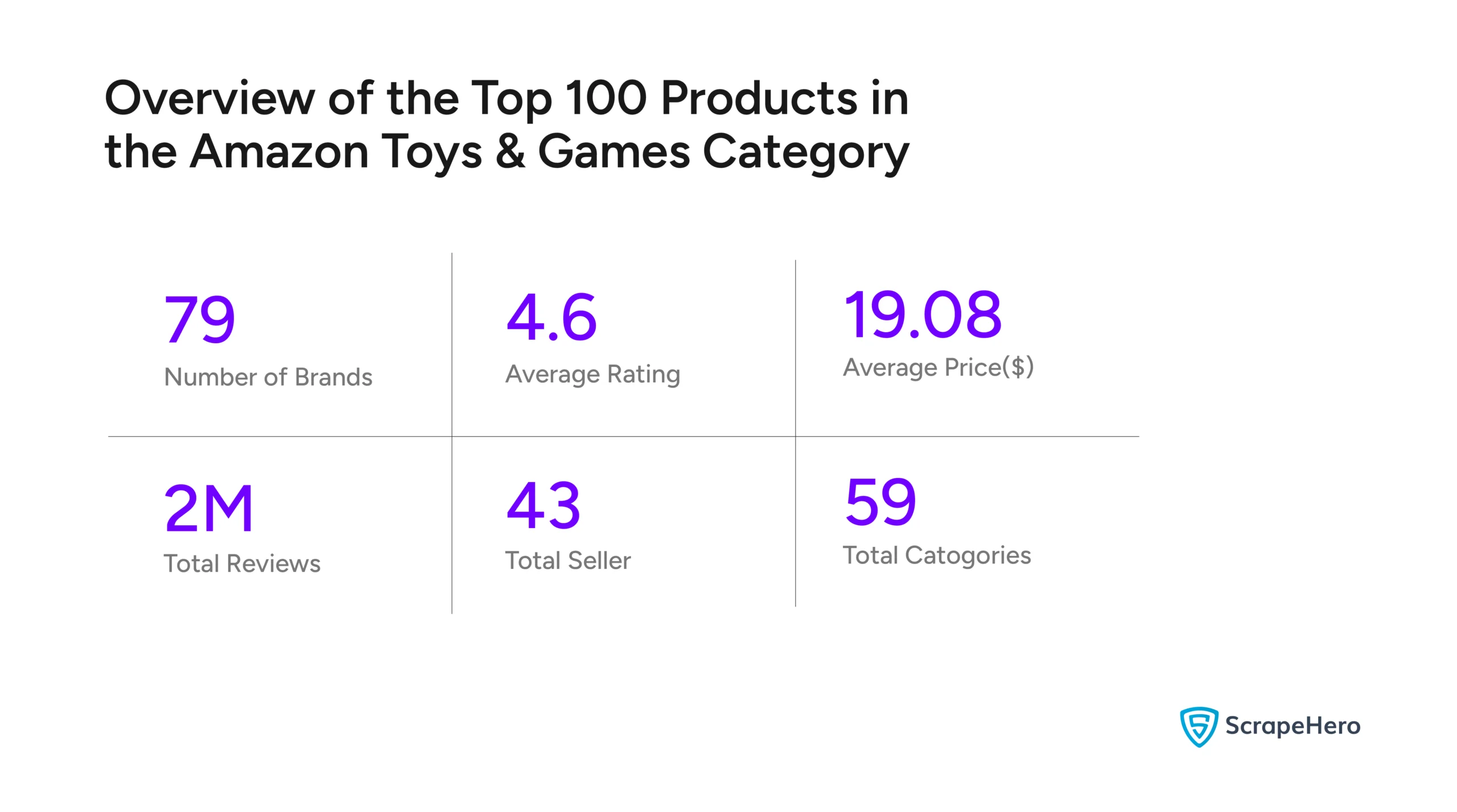 An infographic with an overview of the top 100 products of our Amazon Toys & Games category analysis. 