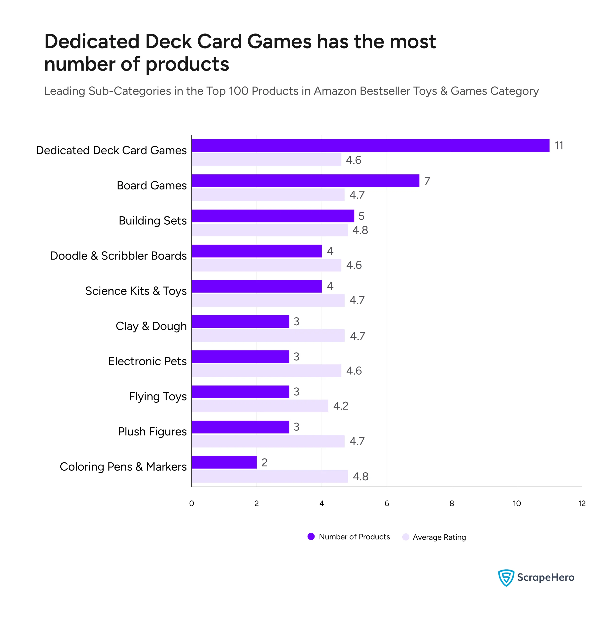 A bar graph with the leading categories in the top 100 products in Amazon Bestsellers in the Toy & Games category, as per our Amazon Toys & Games category analysis. 
