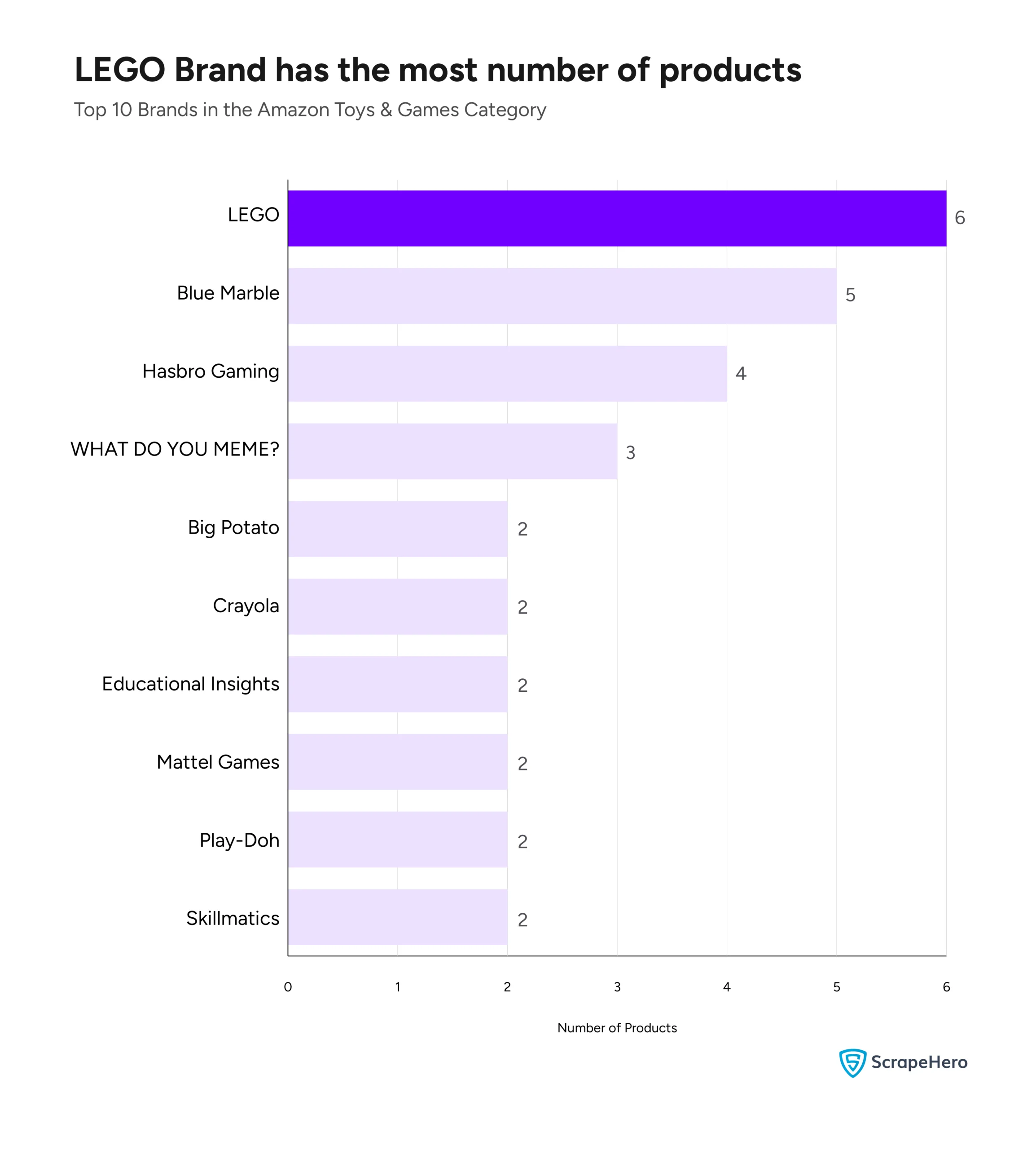 A bar graph listing the top 10 brands on Amazon Bestsellers in the Toys and Games category according to our Amazon Toys & Games category analysis.