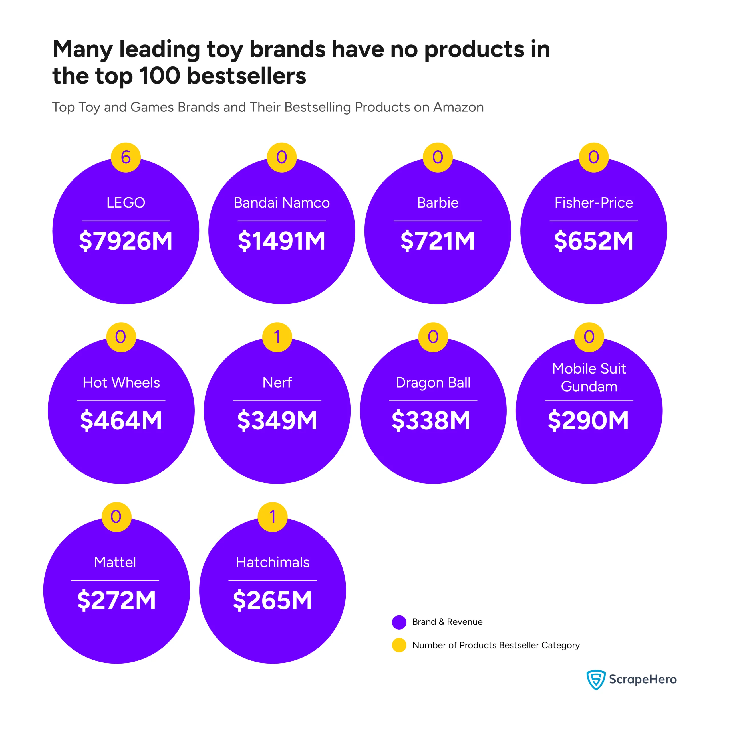 A chart comparing the top toy brands in 2024 with respect to the number of products they have among the top 100 products in Amazon’s Toy & Games Category. 
