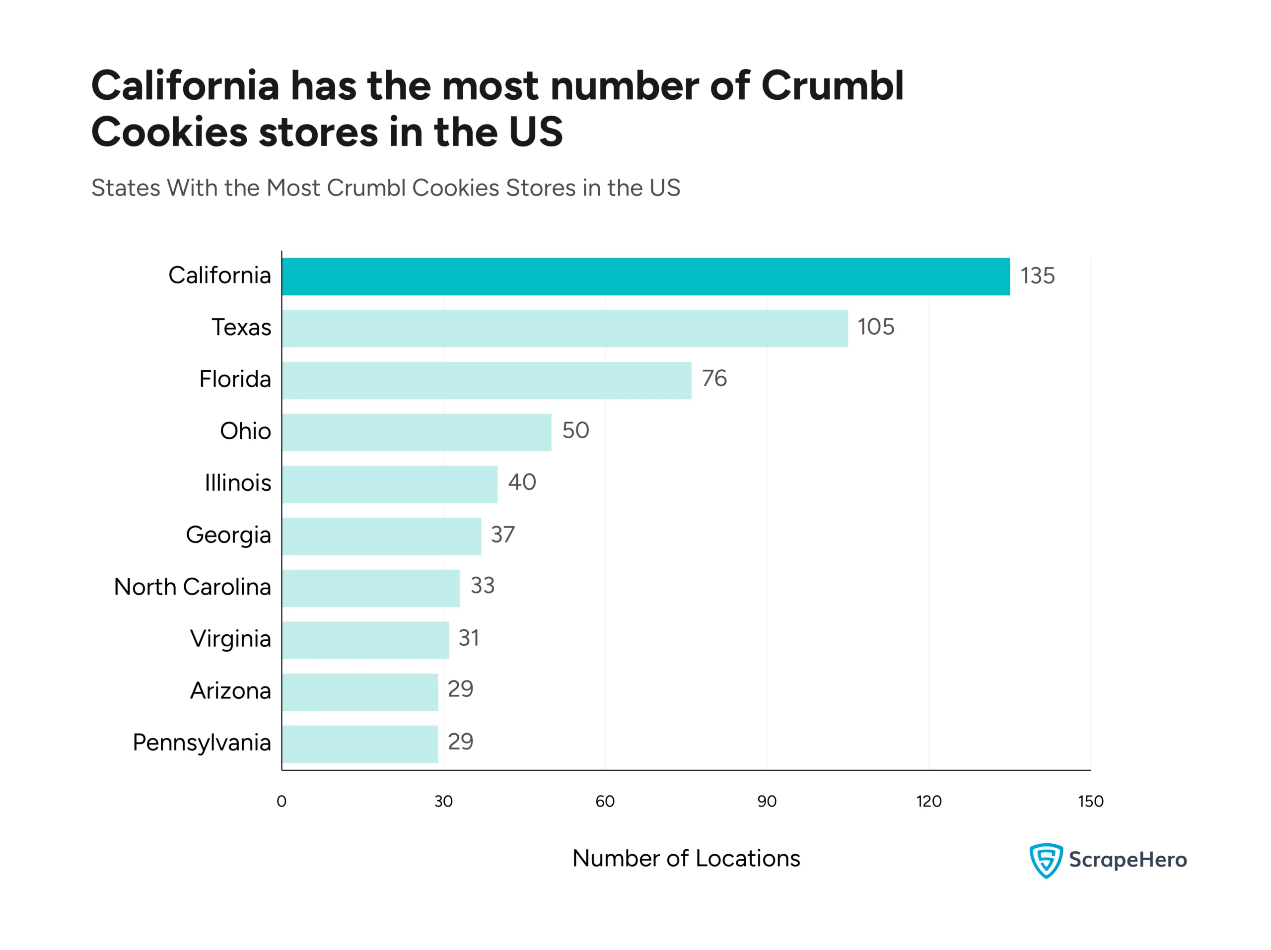 A bar graph comparing the states with the most Crumbl Cookies locations in the US. 
