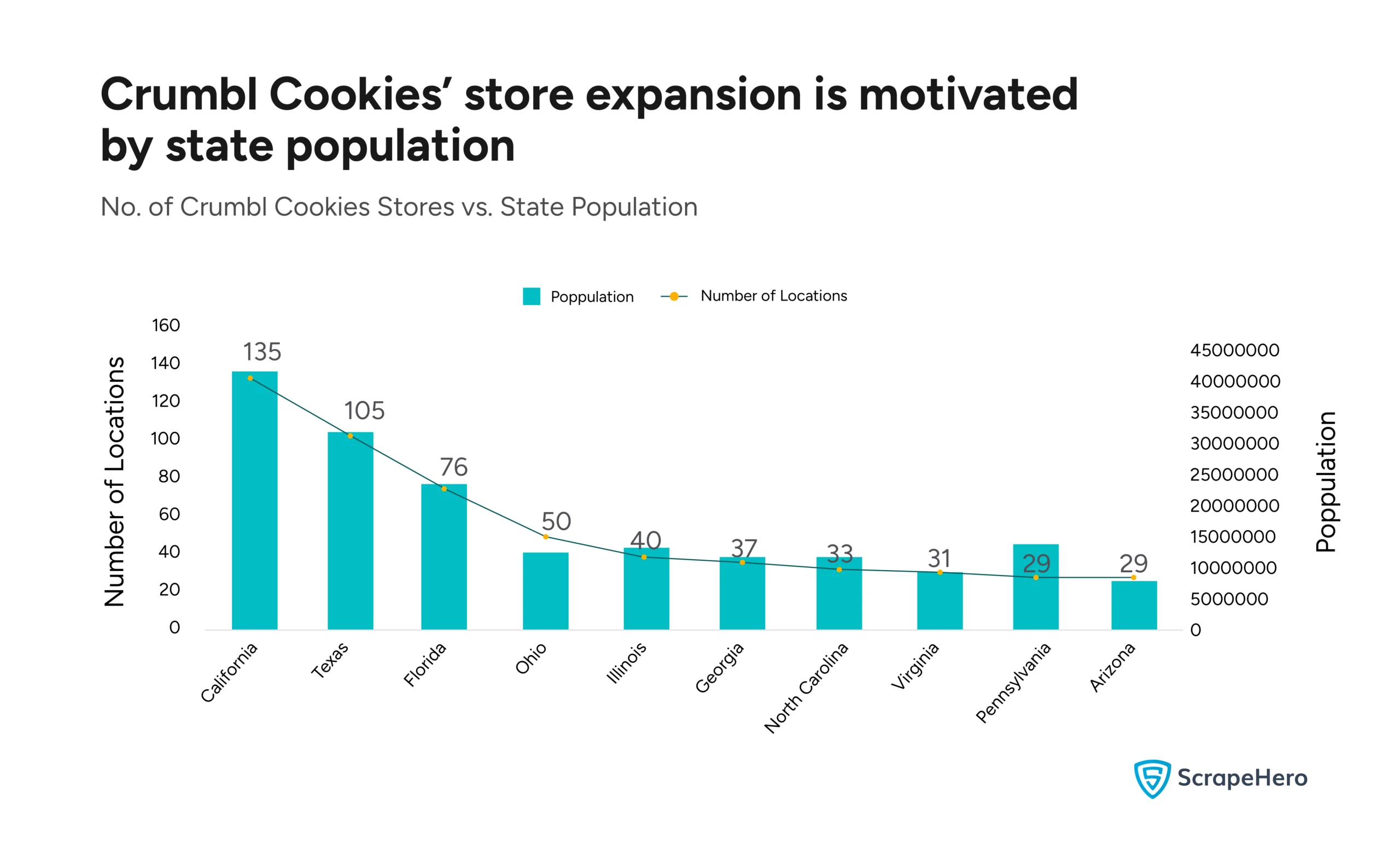 A graph comparing the number of Crumbl Cookies stores across states with their population. 
