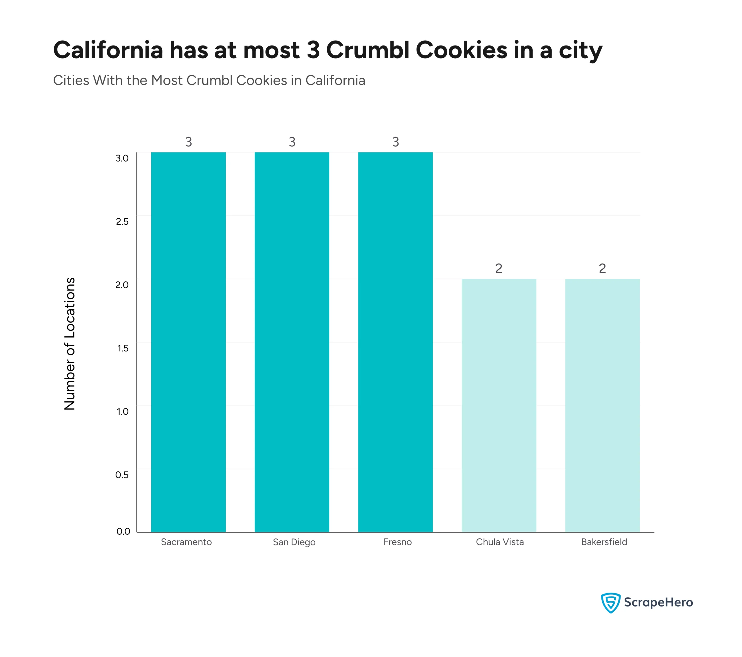 A bar graph comparing the number of Crumbl Cookies locations in Californian cities. 
