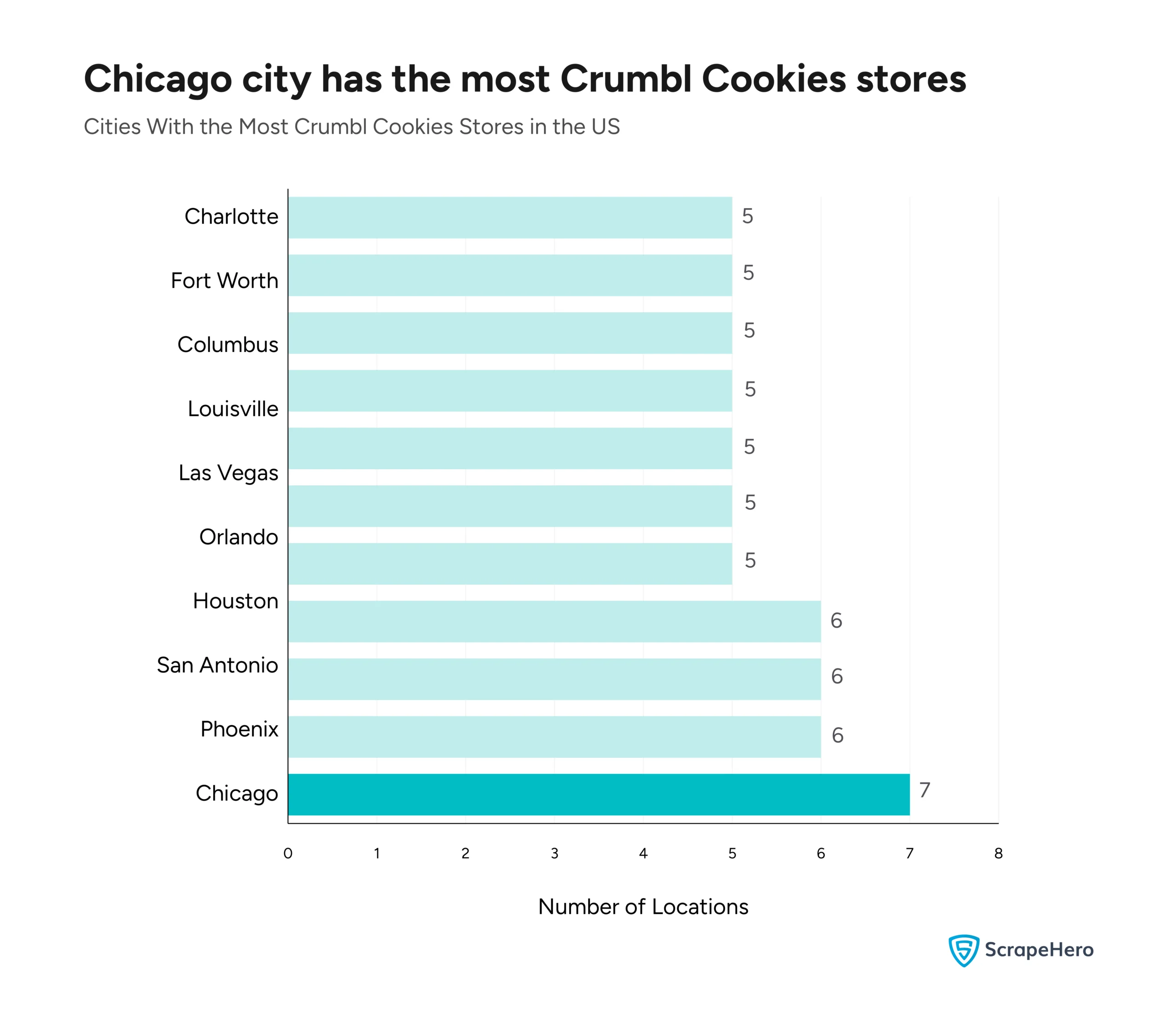 A bar graph comparing the cities with the most Crumbl Cookies locations in the US. 
