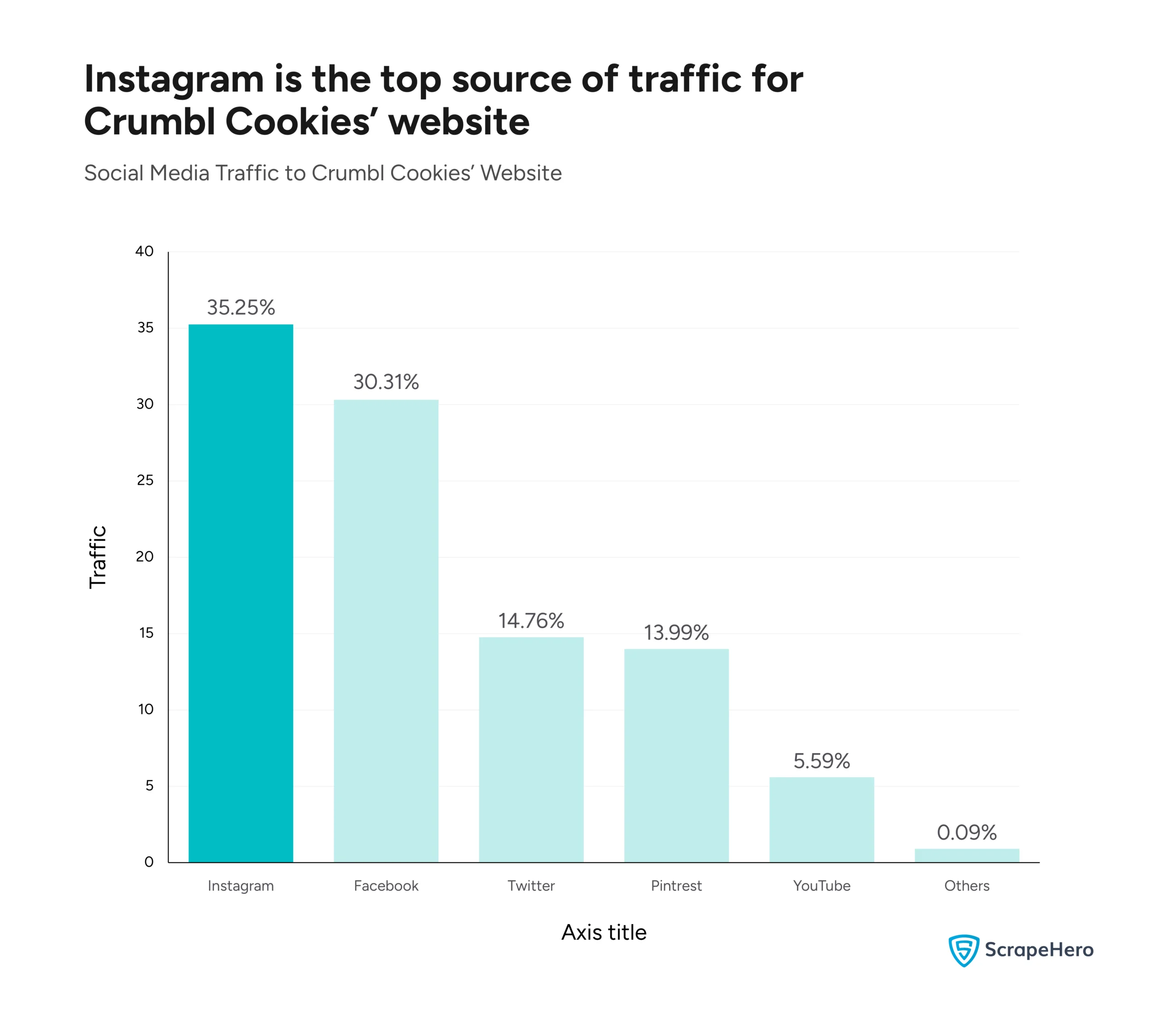 A bar graph comparing the traffic generated by different social media platforms for Crumbl Cookies’ website.
