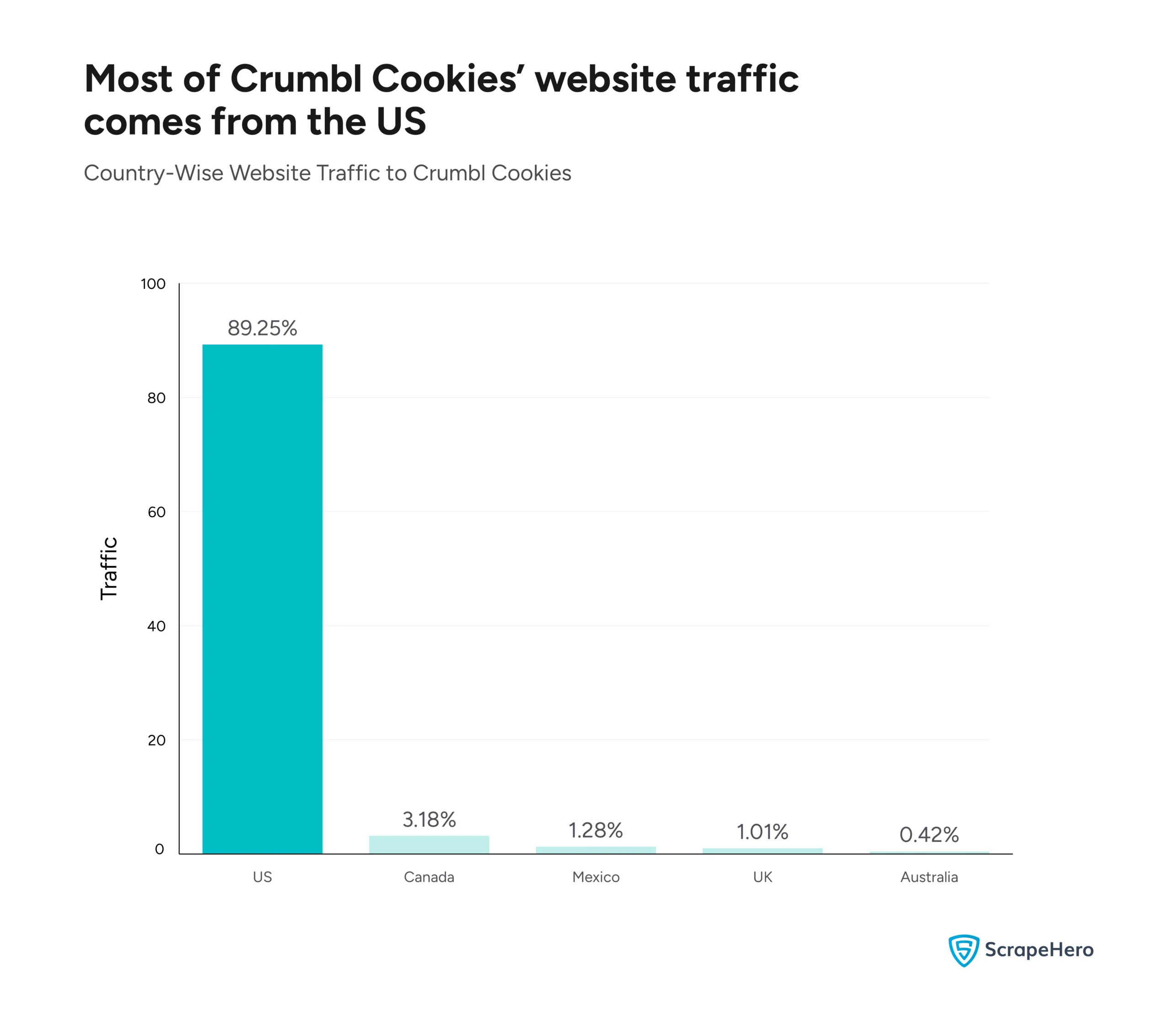 A bar graph comparing the website traffic that different countries contribute towards Crumbl Cookies. 
