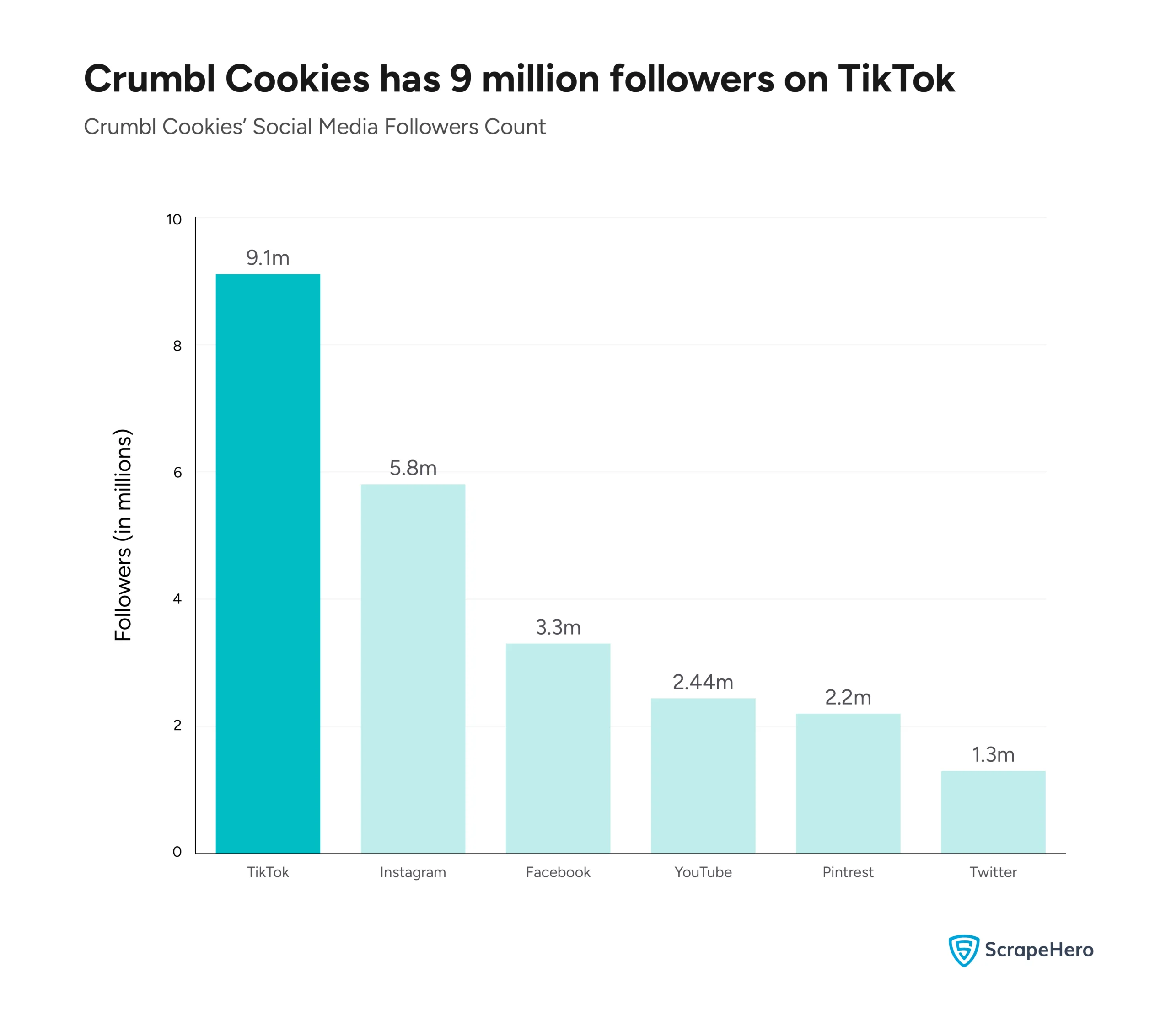 A bar graph comparing the number of followers that Crumbl Cookies has on different social media platforms. 
