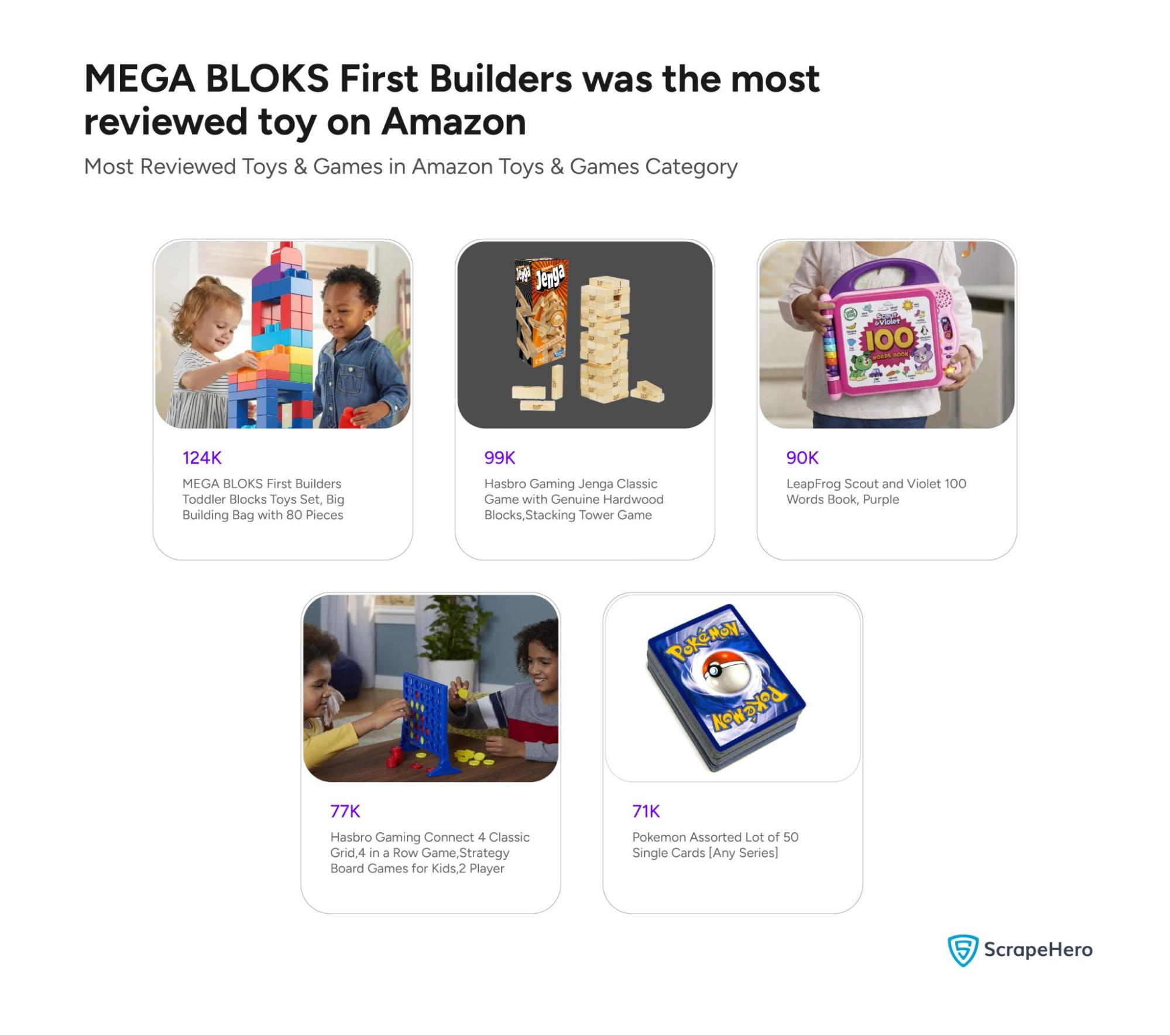 A bar graph listing the most expensive products according to our Amazon Toys & Games category analysis.
