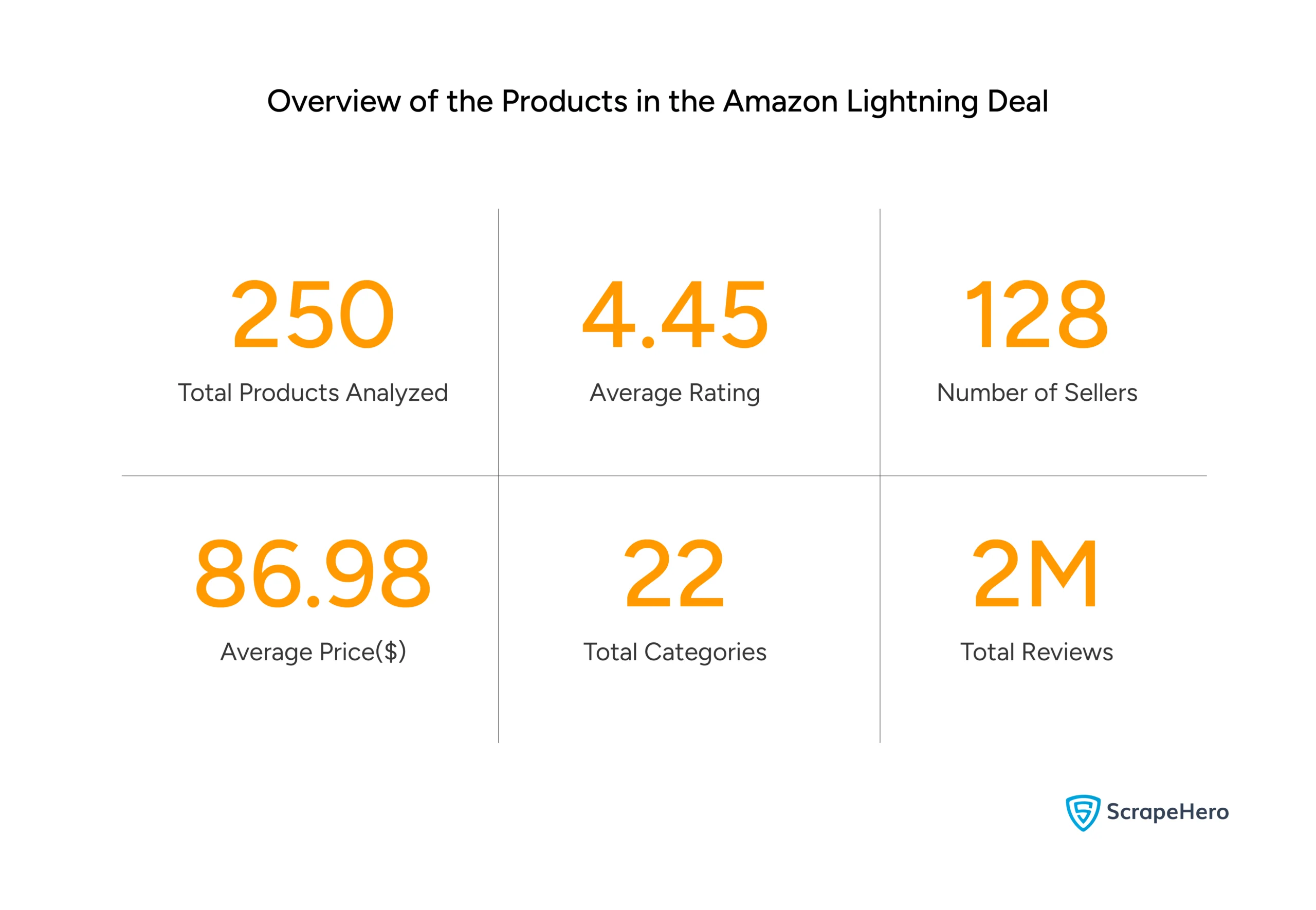 An overview of the selected products in the Amazon lightning deals was considered for analysis. 