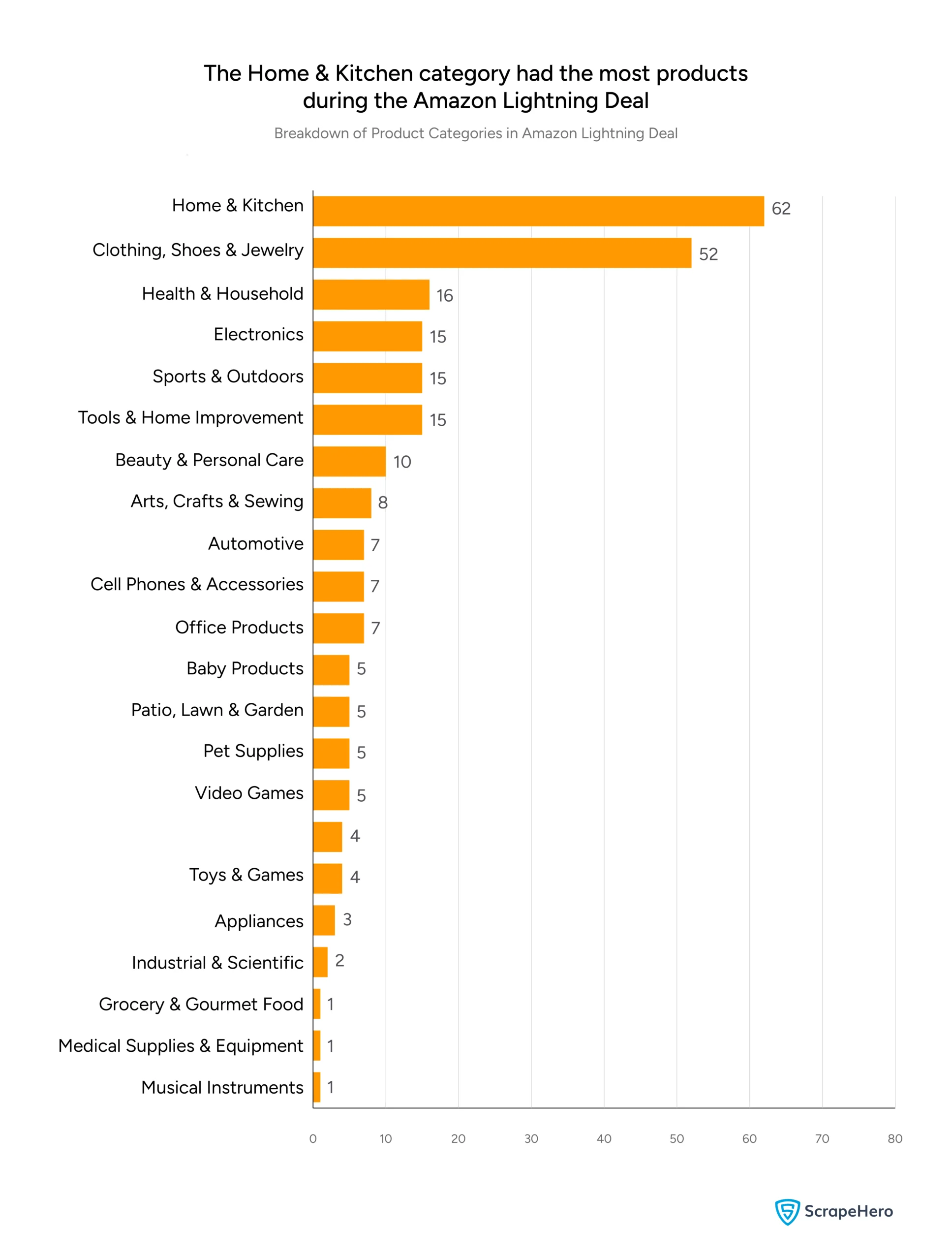 Bar chart showing the number of products per category in Amazon Lightning Deals. 