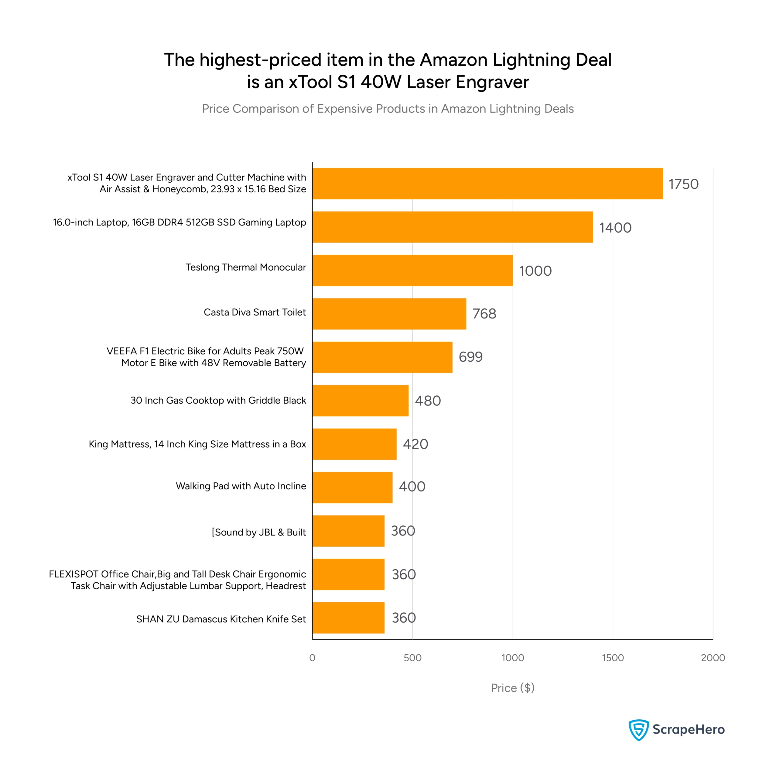 Bar chart showing the most expensive products in Amazon Lightning Deals, with the highest-priced item being a laser engraver at $1,750. 