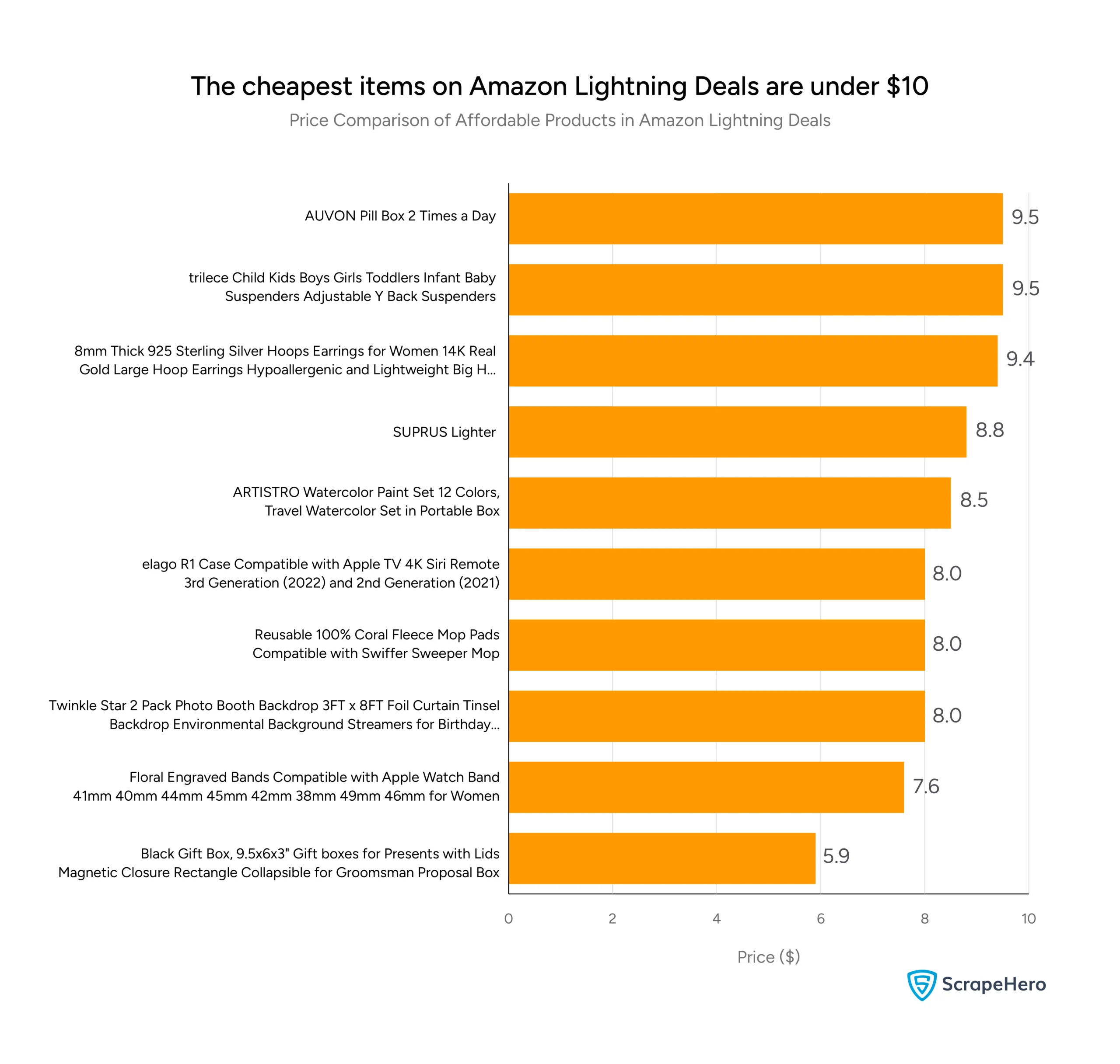 Bar chart showing the most affordable products in Amazon Lightning Deals, with the lowest-priced item being a gift box at $5.9. 