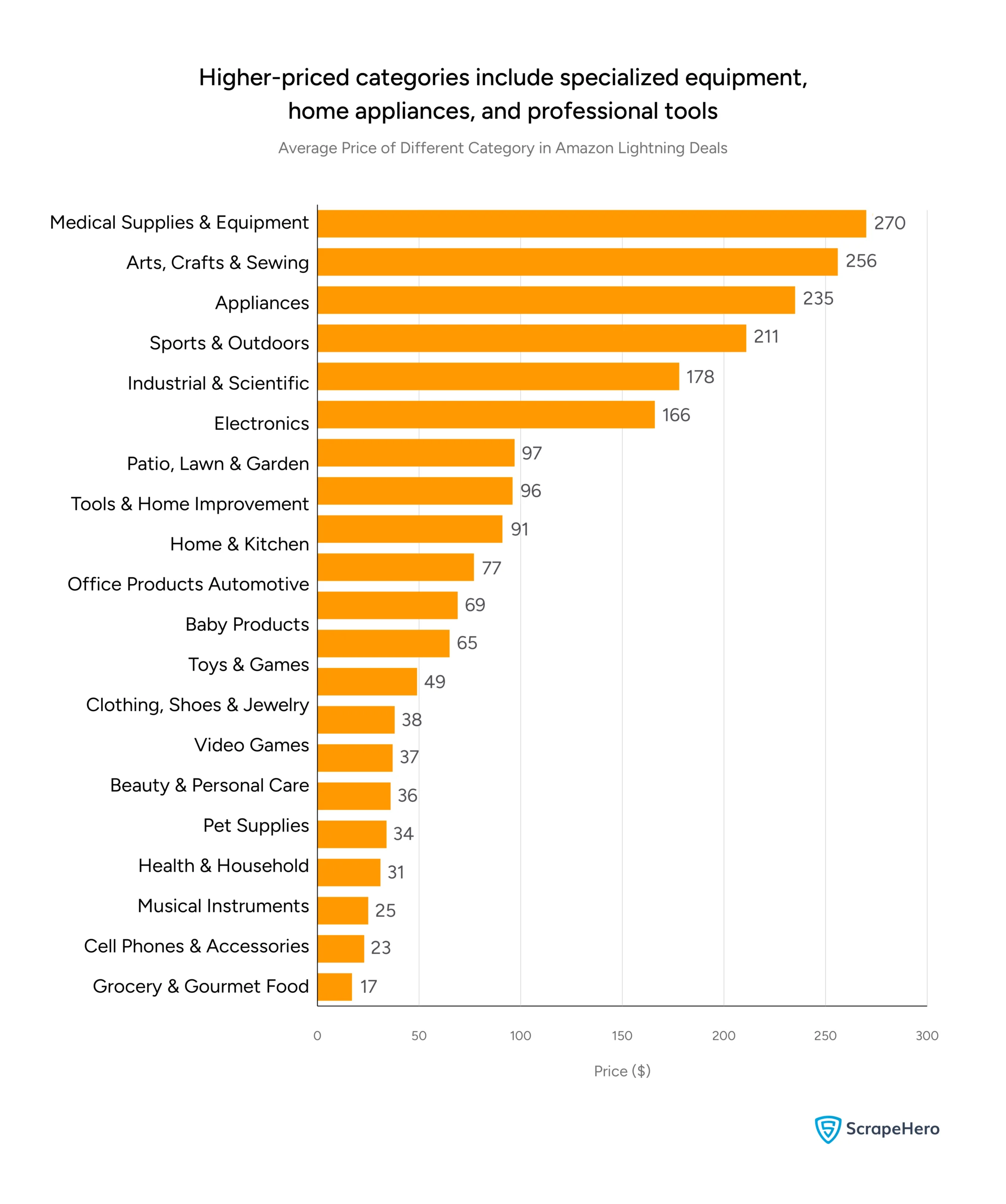 Bar chart showing the average price of different categories in Amazon Lightning Deals. 