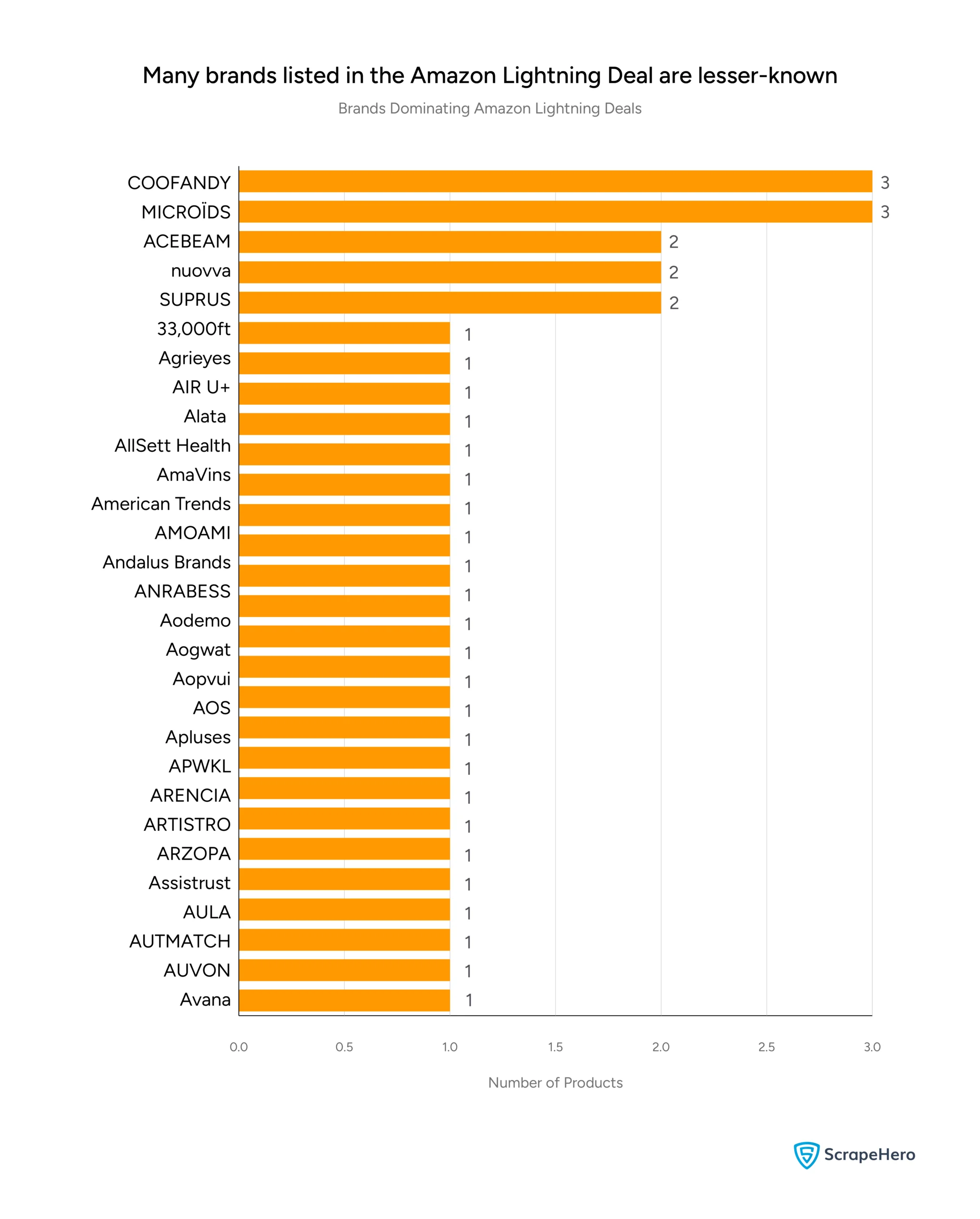 Bar chart showing top brands in Amazon Lightning Deals, with COOFANDY and MICROIDS leading at 3 products each. 