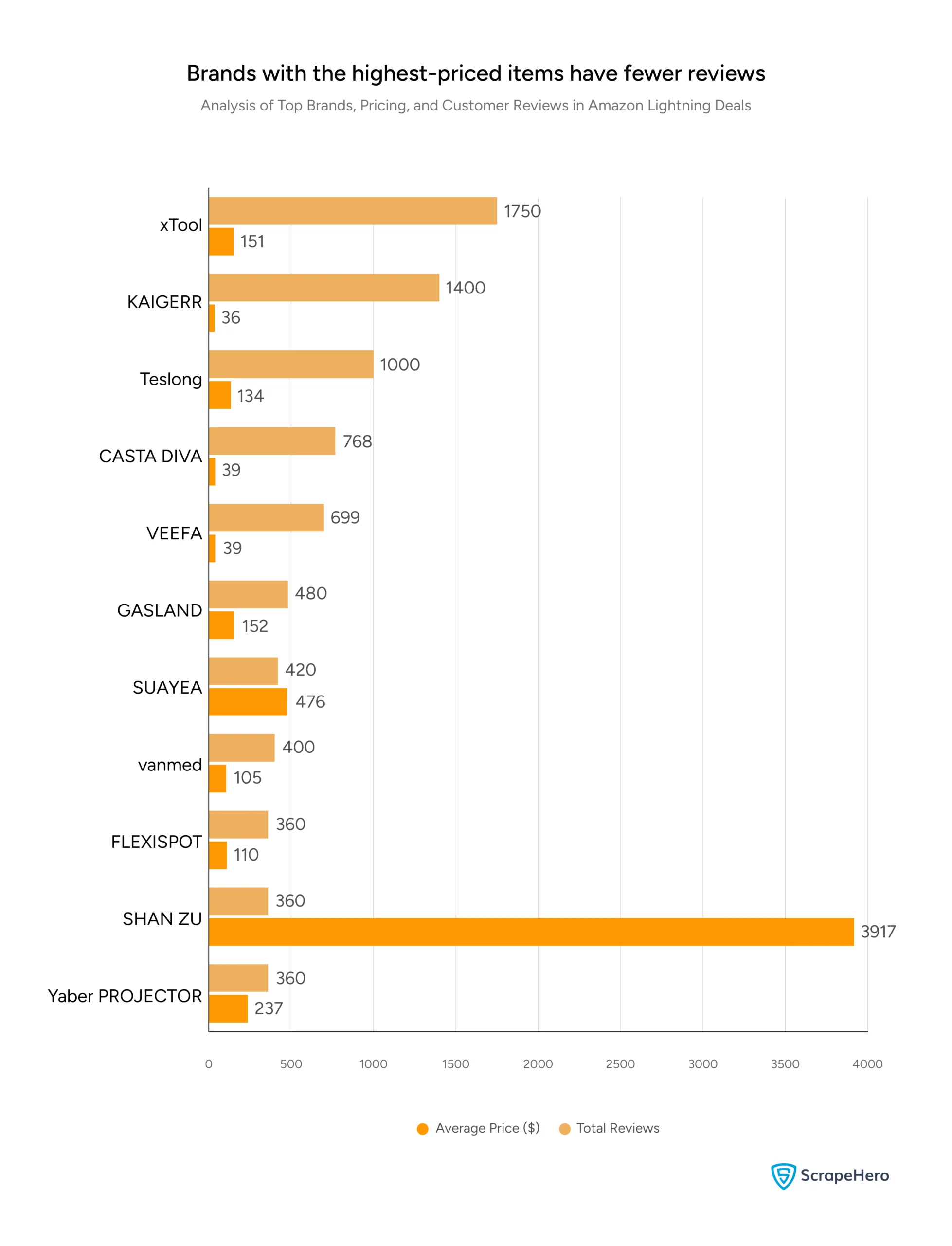 Bar chart comparing the most expensive brands in Amazon Lightning Deals to their total reviews. 