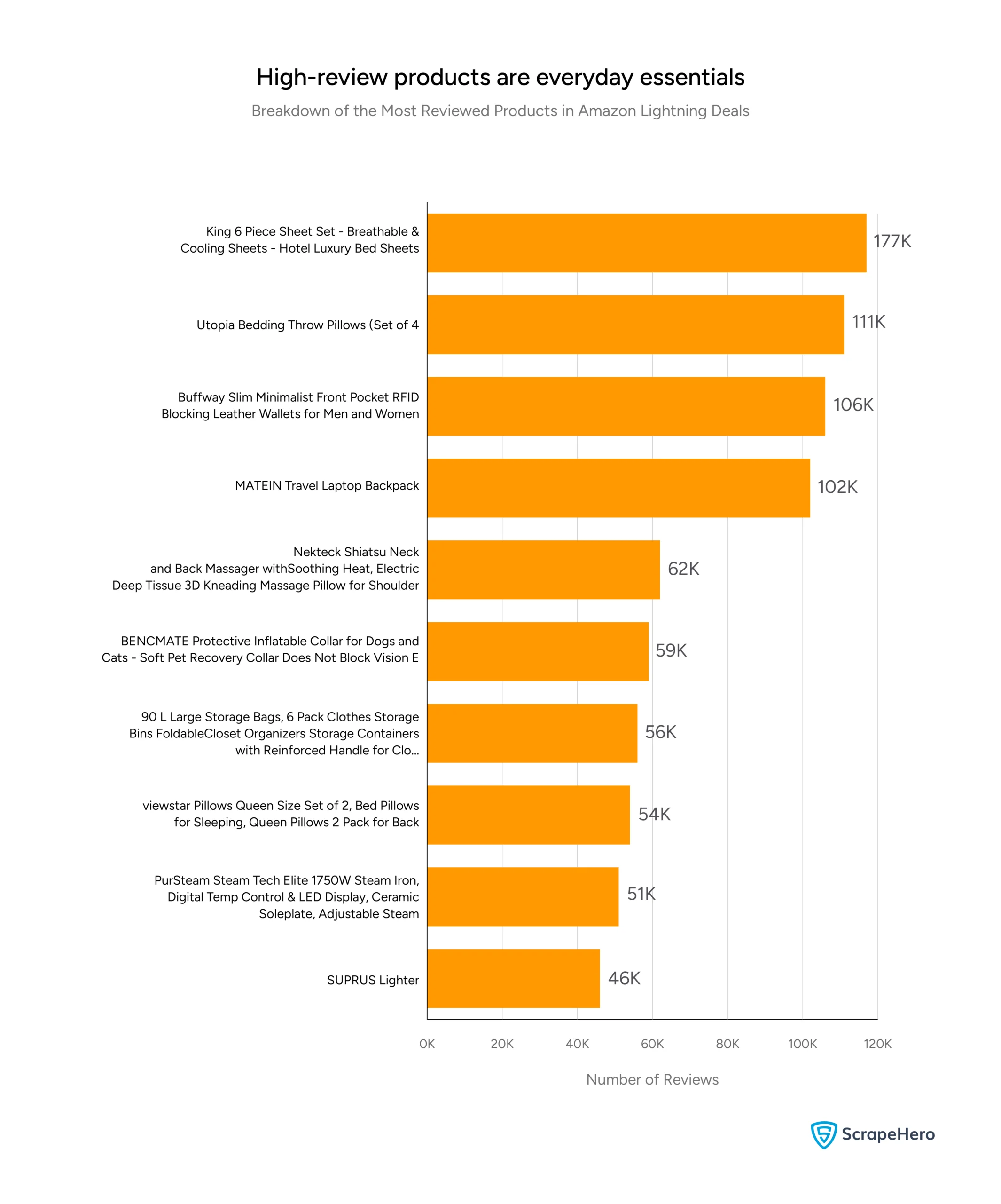 Bar chart showing the most reviewed products in Amazon Lightning Deals. The King 6-Piece Sheet Set leads with 117K reviews
