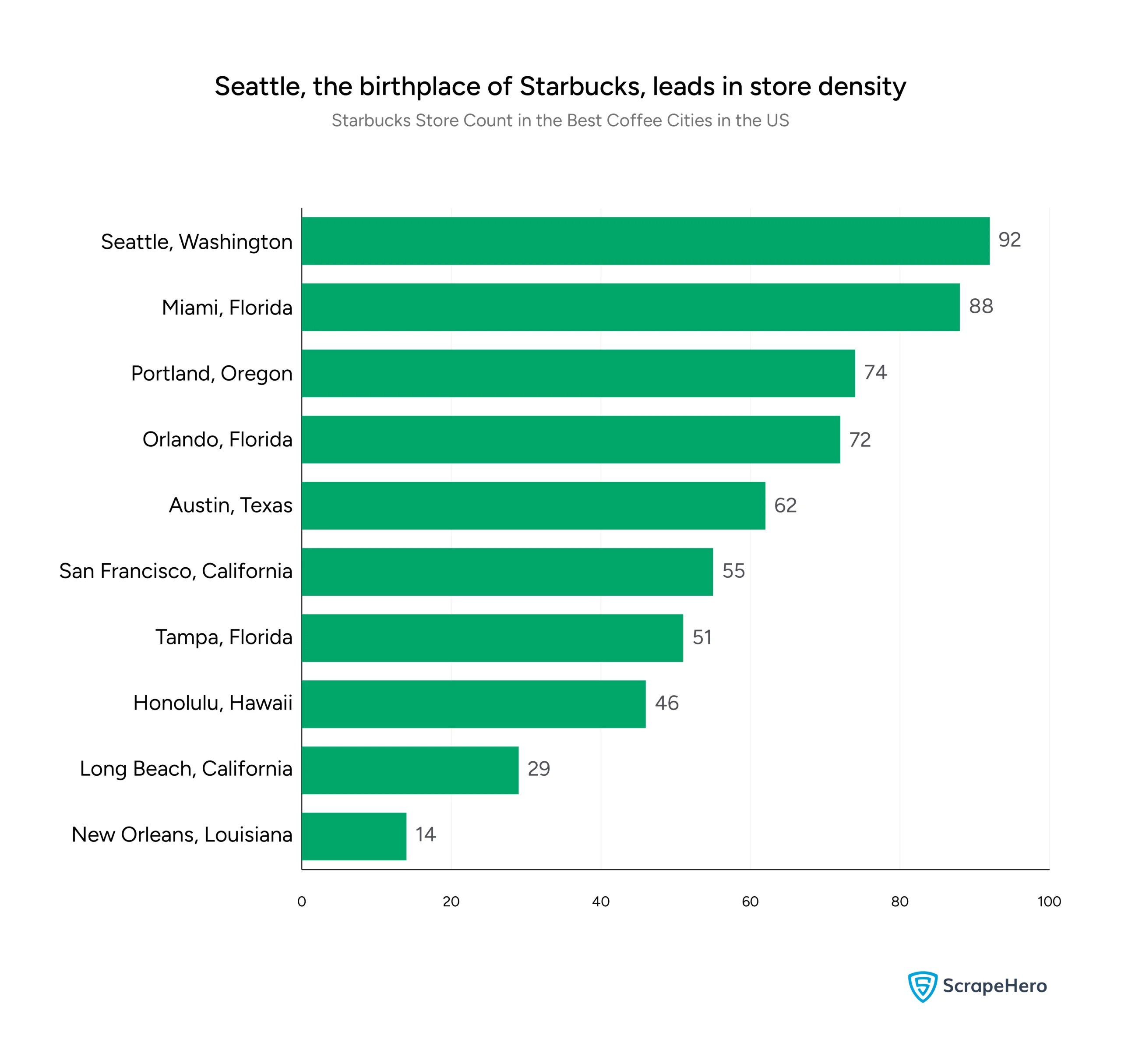 A bar graph listing the number of Starbucks stores in the best coffee cities in the US for a Starbucks location analysis in the US. 