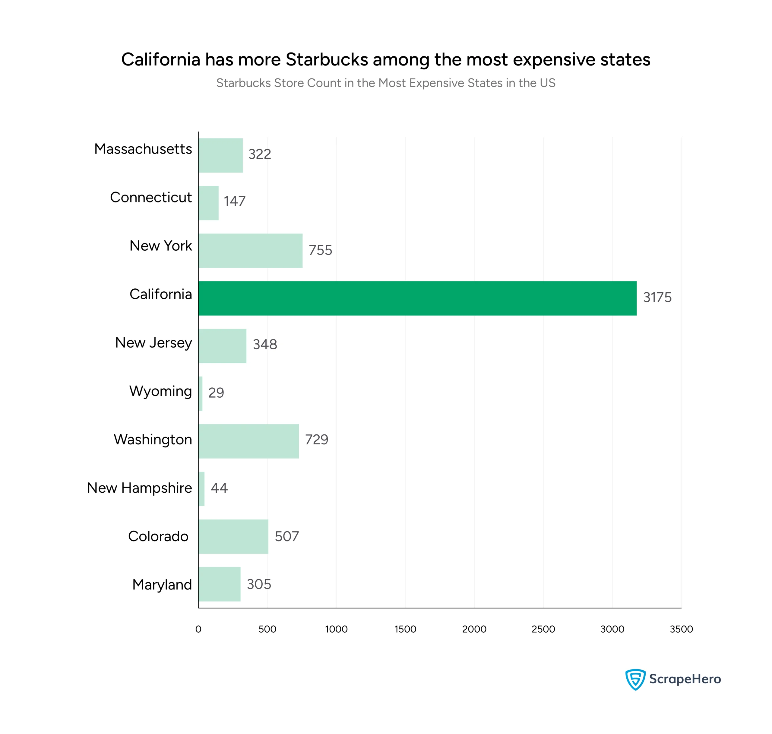 A bar graph comparing the Starbucks store count in the most expensive US states as part of the Starbucks location analysis in the US. 