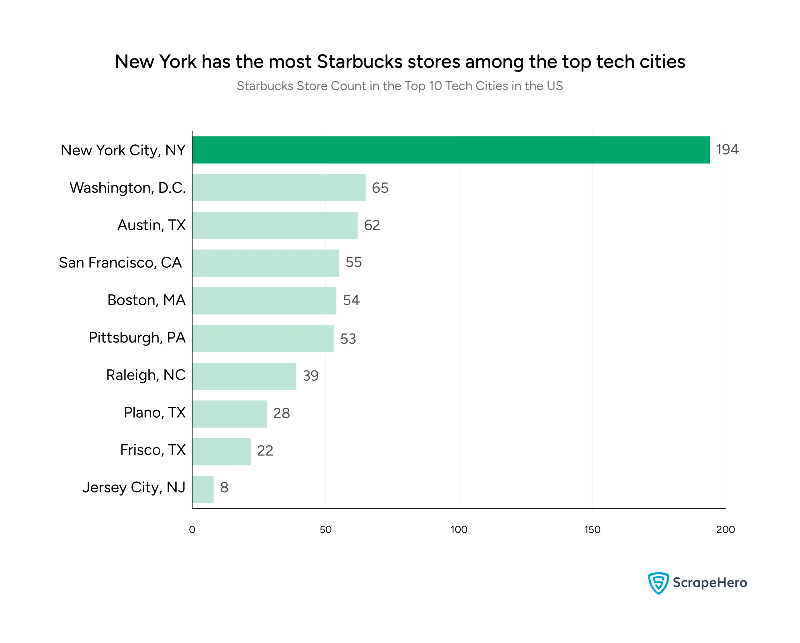 A bar graph comparing the number of Starbucks store locations in the top 10 tech cities in the US. 